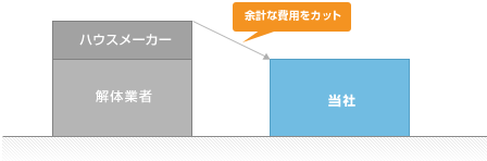 中間業者を通さないことによるコスト削減