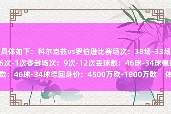 具体如下：科尔克兹vs罗伯逊比赛场次：38场-33场进球：2球-0球助攻：6次-1次零封场次：9次-12次丢球数：46球-34球德回身价：4500万欧-1800万欧    体育集锦